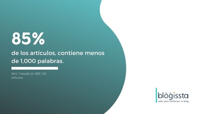 85% de los artículos o posts de blog, contienen menos de 1,000 palabras