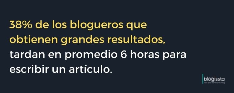 38% de lo blogueros exitosos tardan 6 o más horas en escribir un artículo para crear contenido único y original.