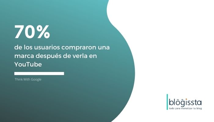 70% de los usuarios compraron una marca después de verla en YouTube