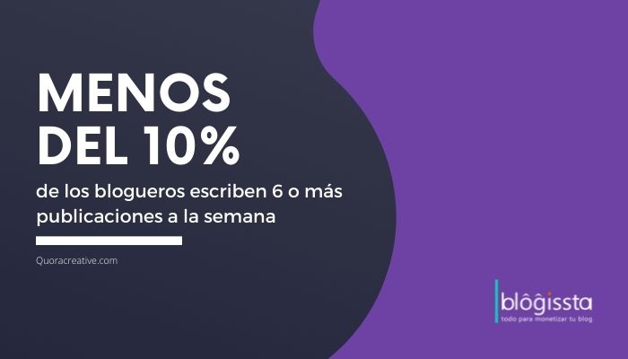 Menos del 10% de los blogueros escriben 6 o más posts a la semana