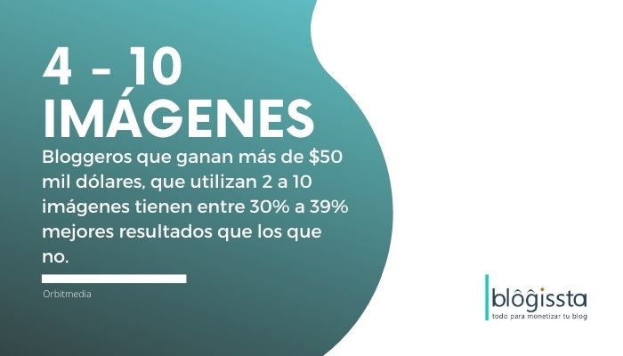 Los blogueros que incluyen 4 a 10 imágenes por post, obtienen entre 30% y 39% mejores resultados