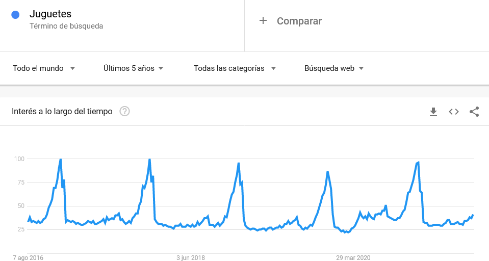 En Google Trends puedes analizar la estacionalidad de algunas palabras clave