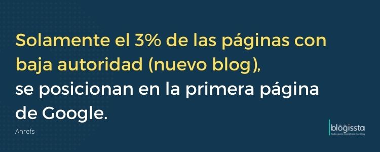 Según Ahrefs, sólo el 3% de las páginas con poca autoridad de dominio, se posicionan en la primera pagina de Google