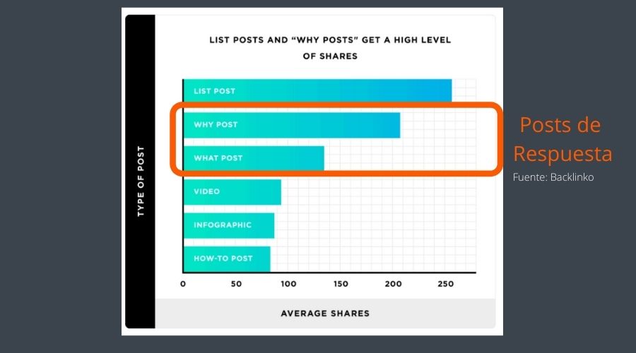 Los Posts de Respuesta son de los tipos de posts de blog que más se comparten.