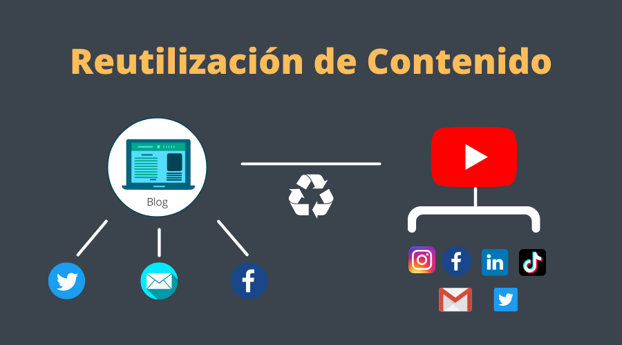 El Tipo de post de blog que utiliza videos es muy bueno para la reutilización de Contenido. 